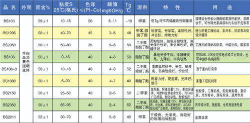 丙烯酸樹脂